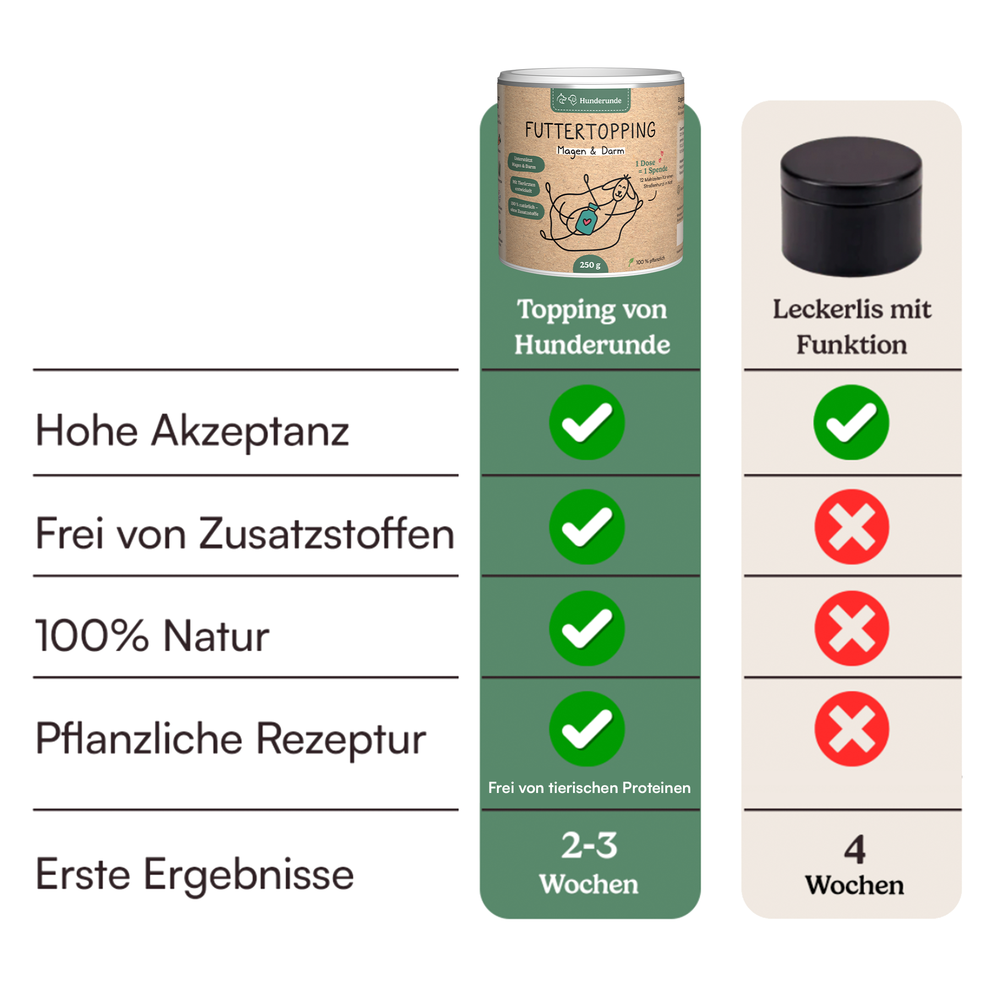 Comparison chart of Futtertopping Magen & Darm products highlights features with green check marks and red Xs—ideal for choosing the right supplement to support your pet’s digestion and care for their Magen-Darm-Trakt.