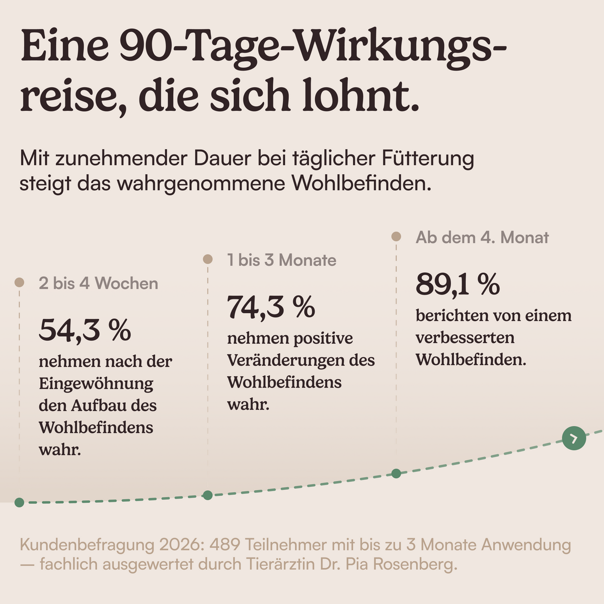 Futtertopping Fellglanz