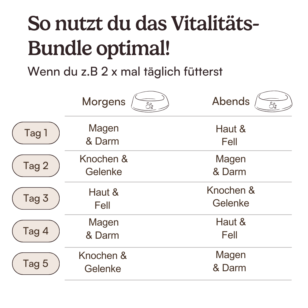 Table displaying a 5-day feeding plan with Topping Vorteilspaket, alternating gut care, joints, and skin supplements for pets.